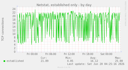 Netstat, established only