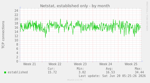 monthly graph