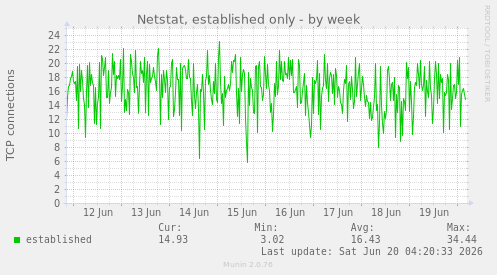 Netstat, established only