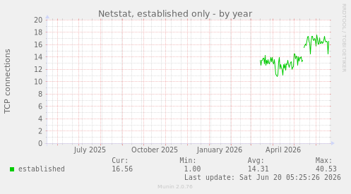 yearly graph