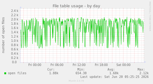 File table usage