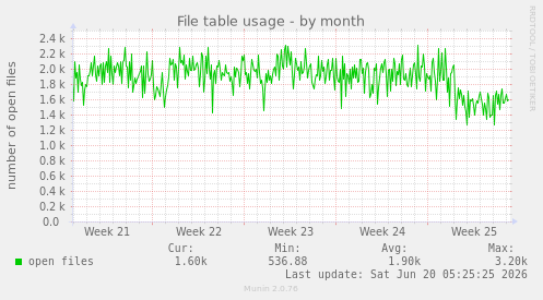 File table usage