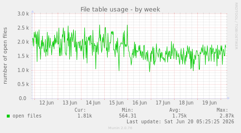 File table usage