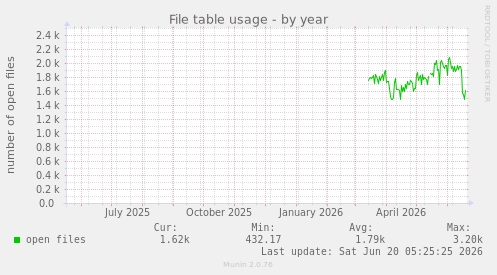 File table usage