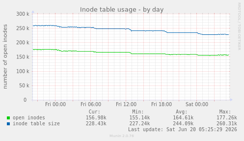 Inode table usage