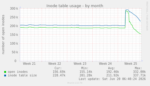 Inode table usage