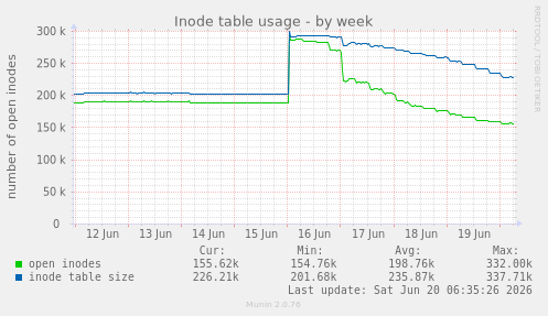 Inode table usage
