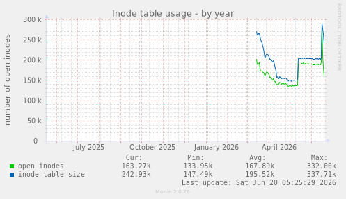 Inode table usage