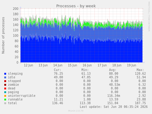 Processes