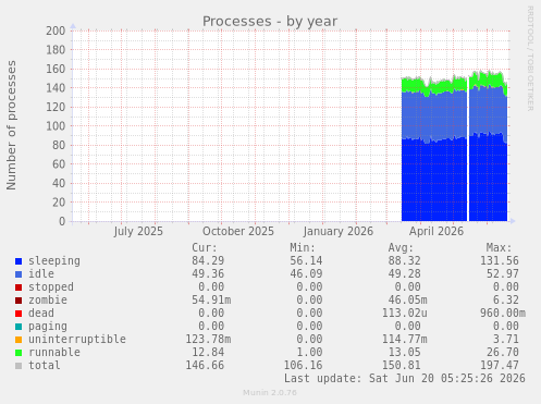 Processes