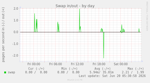 Swap in/out