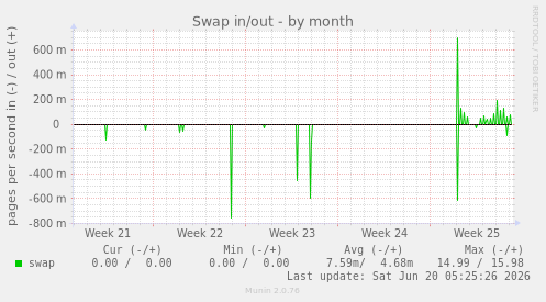Swap in/out