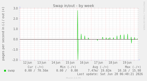 Swap in/out
