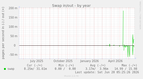 Swap in/out