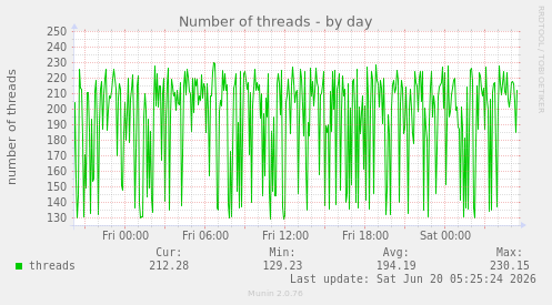 Number of threads