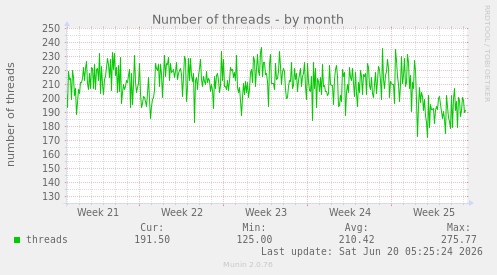 Number of threads