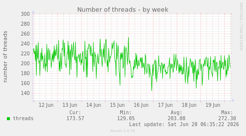 Number of threads
