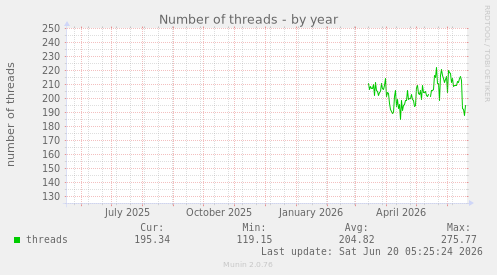 Number of threads
