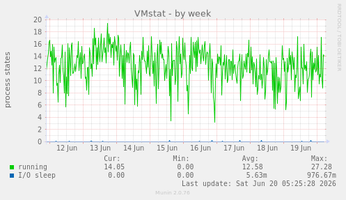weekly graph