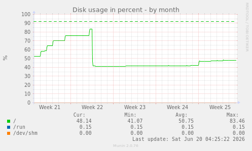 Disk usage in percent