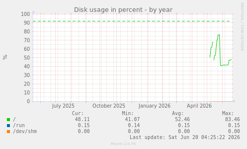 Disk usage in percent