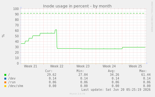 Inode usage in percent