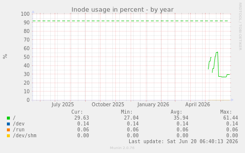 Inode usage in percent