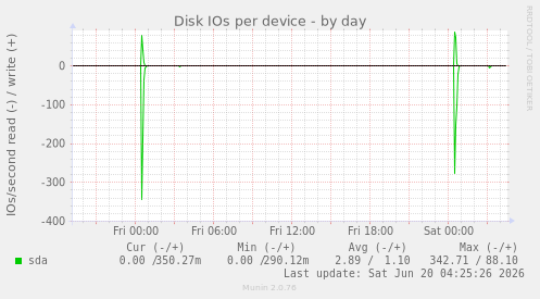 Disk IOs per device
