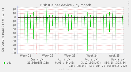 Disk IOs per device