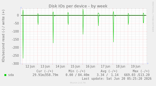 Disk IOs per device