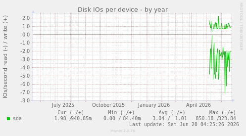 Disk IOs per device
