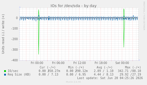 IOs for /dev/sda