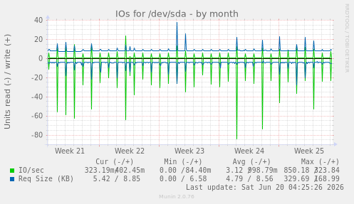 IOs for /dev/sda