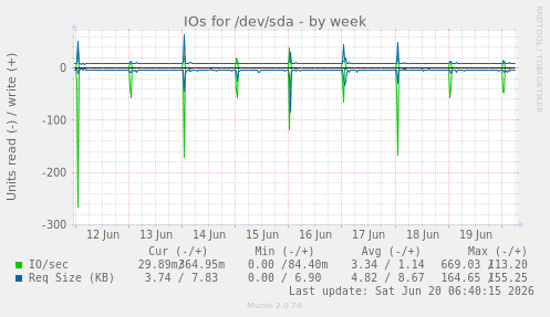 IOs for /dev/sda