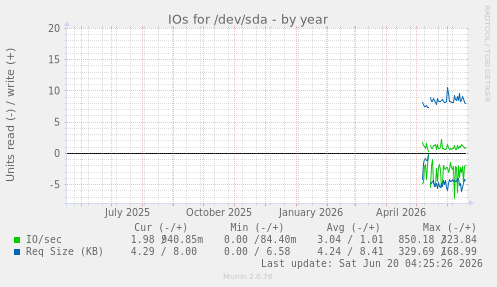 IOs for /dev/sda