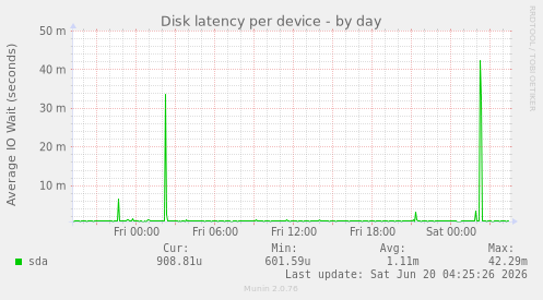 Disk latency per device