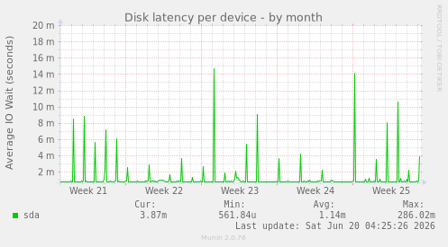 Disk latency per device