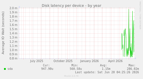 Disk latency per device