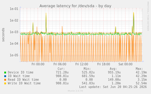 Average latency for /dev/sda