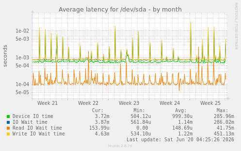 Average latency for /dev/sda