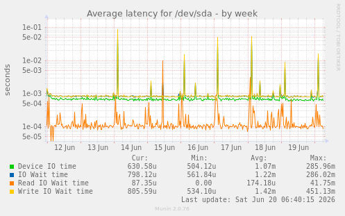 Average latency for /dev/sda