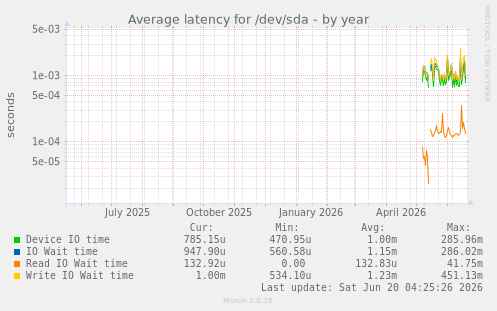 Average latency for /dev/sda