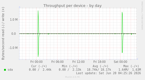 Throughput per device