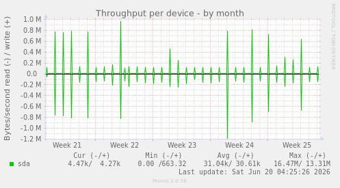 Throughput per device