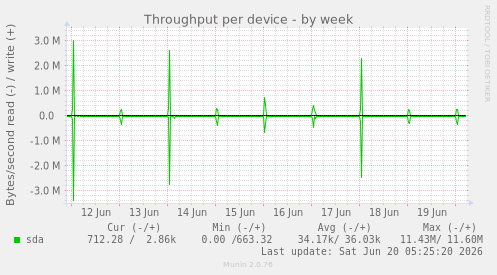 Throughput per device