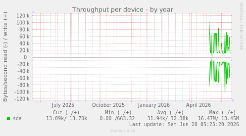 Throughput per device
