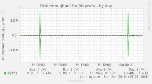 Disk throughput for /dev/sda