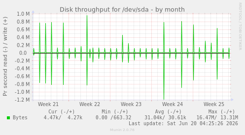 Disk throughput for /dev/sda