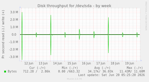 Disk throughput for /dev/sda
