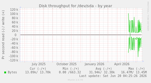 Disk throughput for /dev/sda